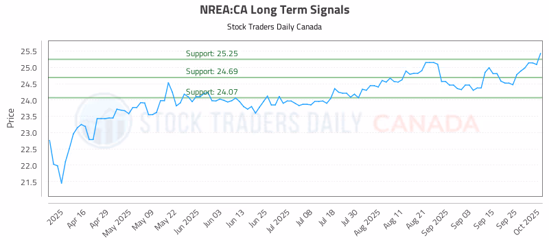 Stock Chart for NREA:CA