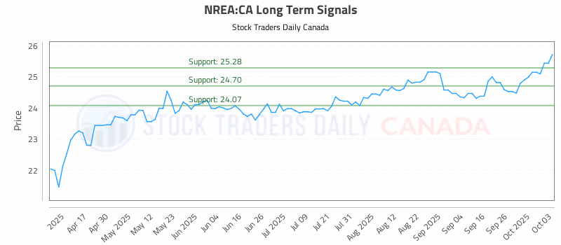 Stock Chart for NREA:CA