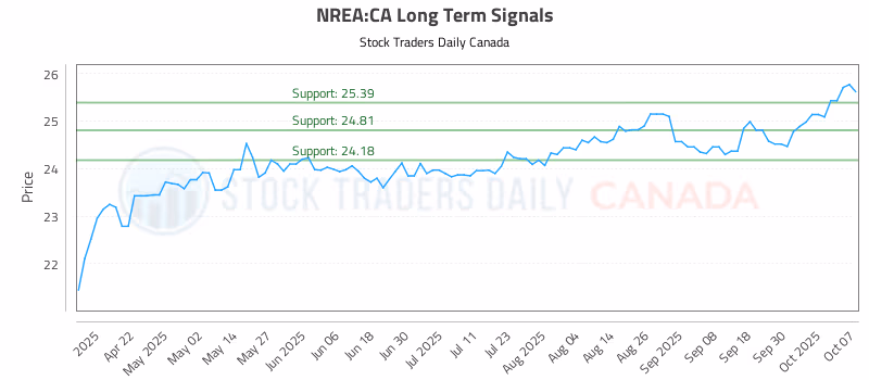 Stock Chart for NREA:CA