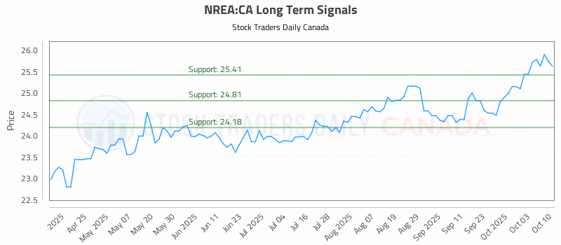 Stock Chart for NREA:CA