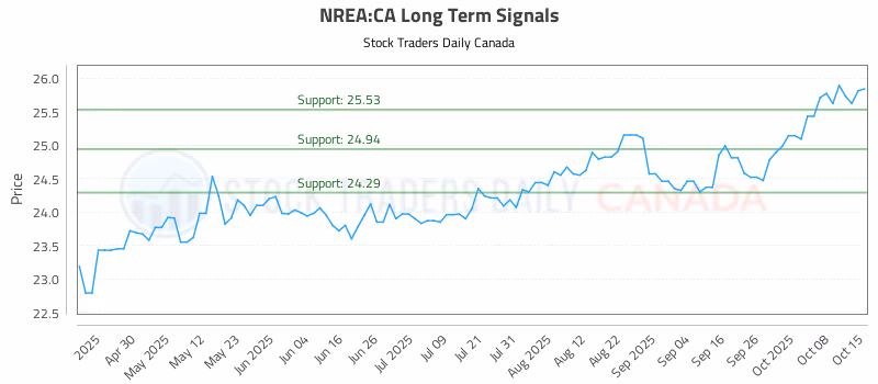 Stock Chart for NREA:CA
