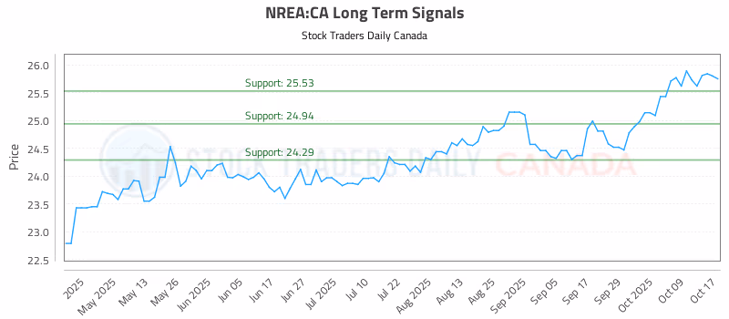 Stock Chart for NREA:CA