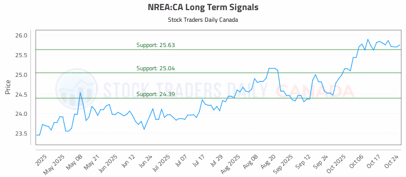 Stock Chart for NREA:CA
