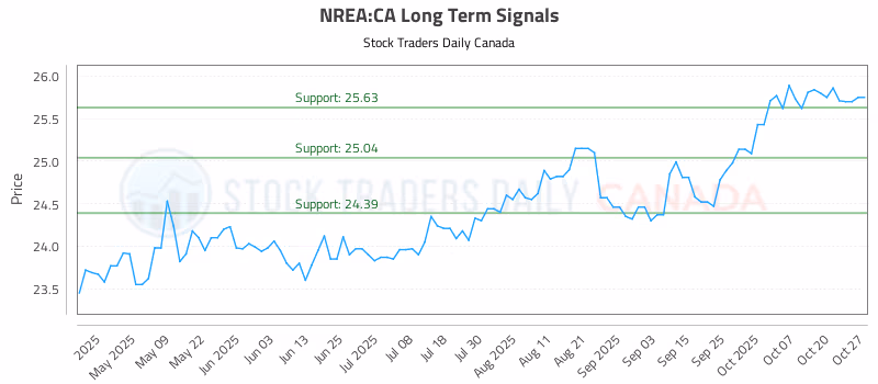 Stock Chart for NREA:CA