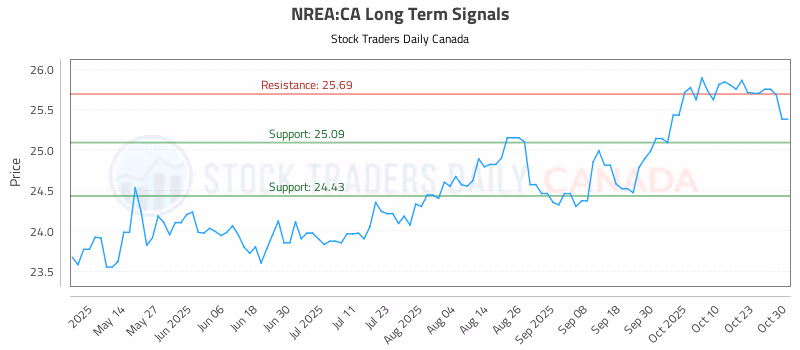 Stock Chart for NREA:CA