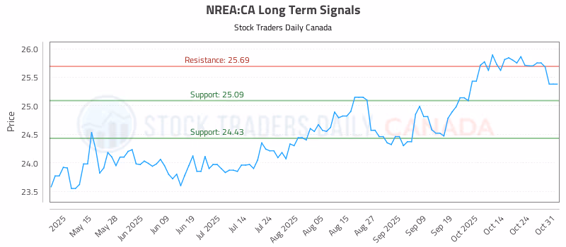 Stock Chart for NREA:CA