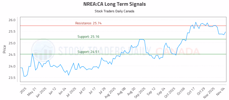 Stock Chart for NREA:CA