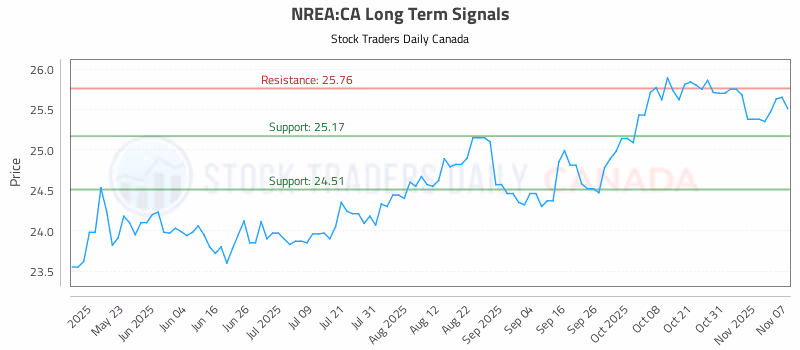 Stock Chart for NREA:CA