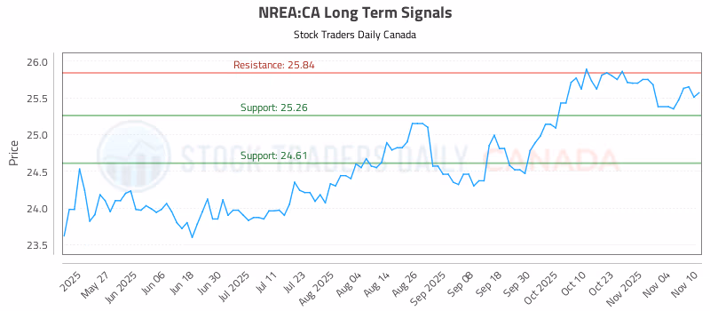 Stock Chart for NREA:CA