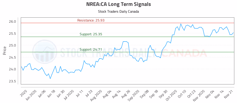 Stock Chart for NREA:CA