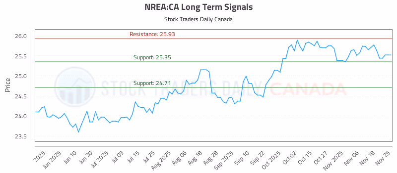 Stock Chart for NREA:CA