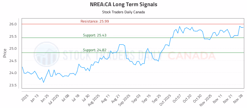 Stock Chart for NREA:CA