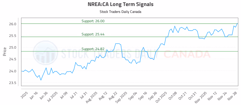 Stock Chart for NREA:CA