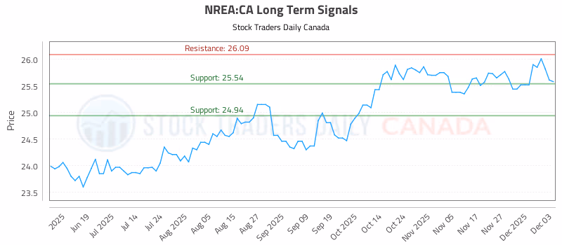 Stock Chart for NREA:CA