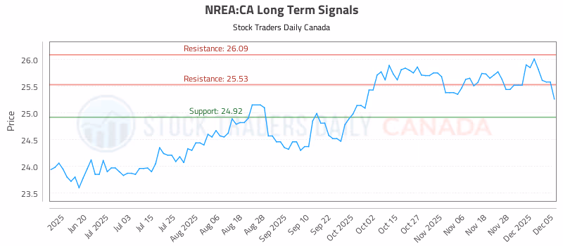 Stock Chart for NREA:CA