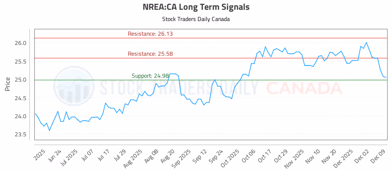 Stock Chart for NREA:CA