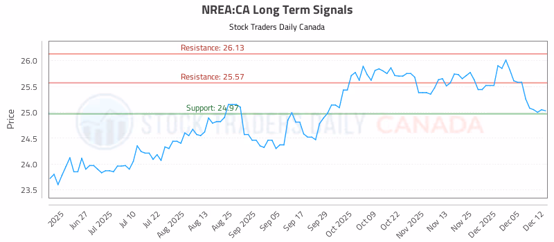 Stock Chart for NREA:CA
