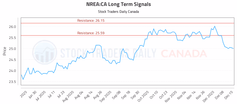 Stock Chart for NREA:CA