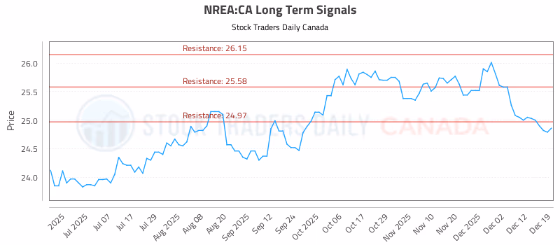 Stock Chart for NREA:CA