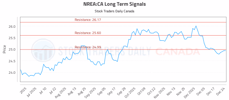 Stock Chart for NREA:CA