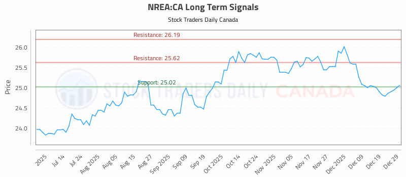 Stock Chart for NREA:CA