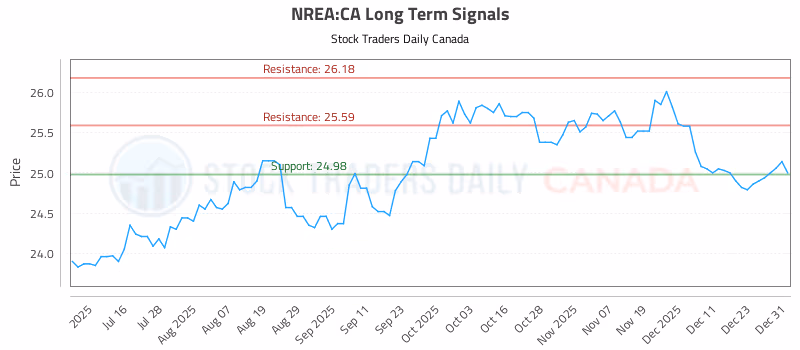 Stock Chart for NREA:CA