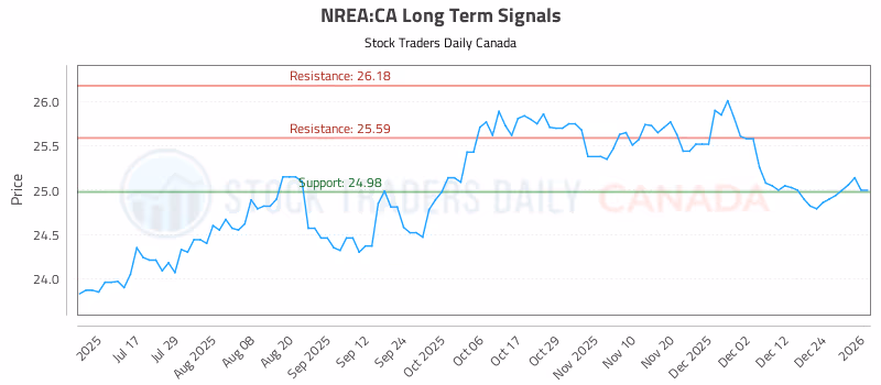 Stock Chart for NREA:CA