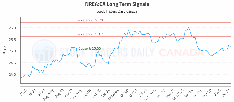 Stock Chart for NREA:CA