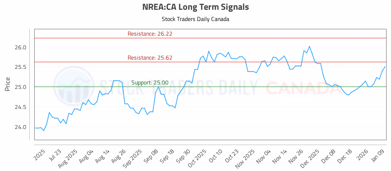 Stock Chart for NREA:CA