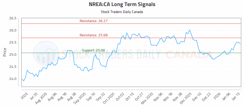 Stock Chart for NREA:CA