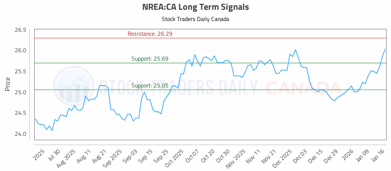 Stock Chart for NREA:CA