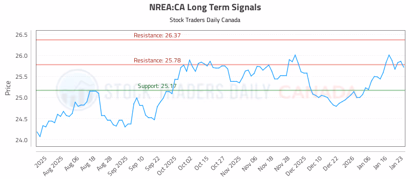Stock Chart for NREA:CA
