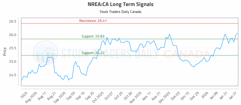 Stock Chart for NREA:CA