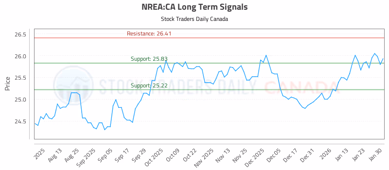Stock Chart for NREA:CA