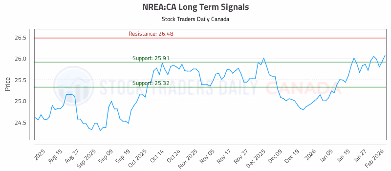 Stock Chart for NREA:CA