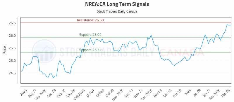 Stock Chart for NREA:CA