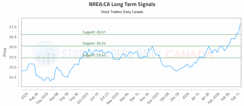 Stock Chart for NREA:CA