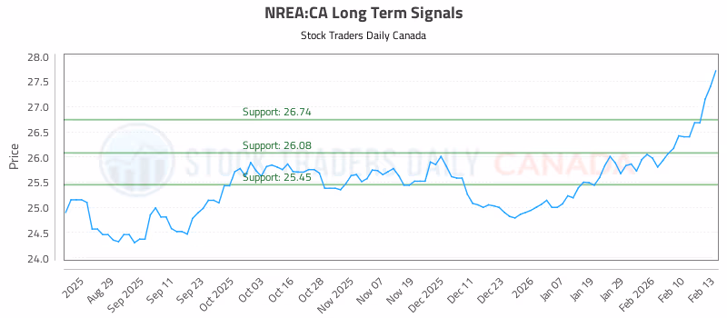 Stock Chart for NREA:CA