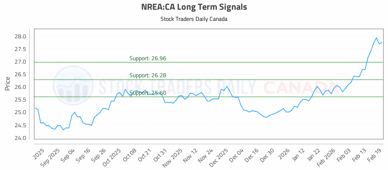 Stock Chart for NREA:CA