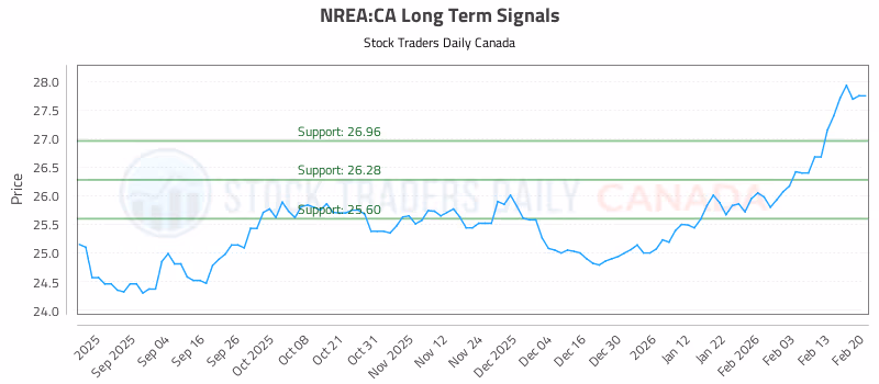 Stock Chart for NREA:CA