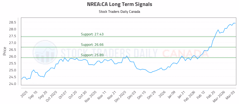 Stock Chart for NREA:CA