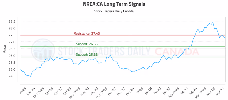 Stock Chart for NREA:CA