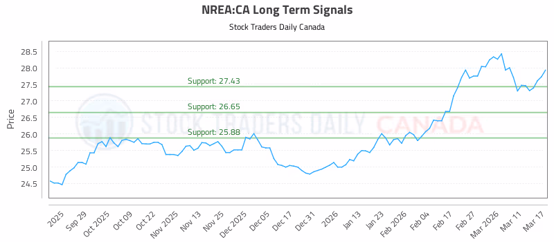 Stock Chart for NREA:CA