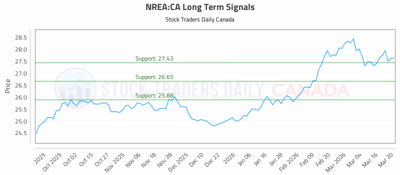 Stock Chart for NREA:CA