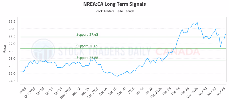 Stock Chart for NREA:CA