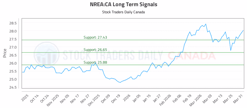 Stock Chart for NREA:CA
