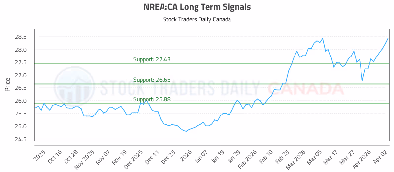 Stock Chart for NREA:CA