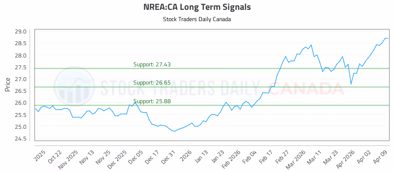 Stock Chart for NREA:CA