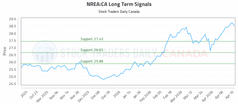 Stock Chart for NREA:CA