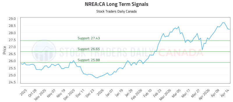 Stock Chart for NREA:CA